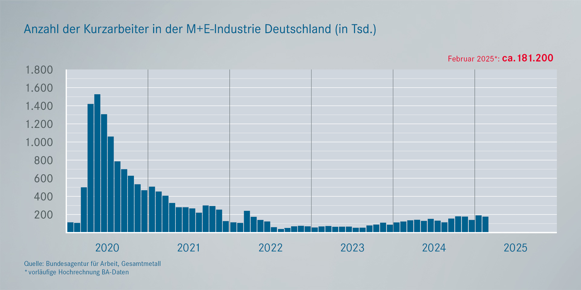 Realisierte Kurzarbeit Metall- und Elektroindustrie
